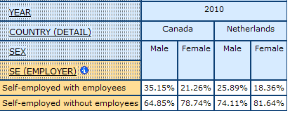 table displaying the percentage of self-employed with and without Employees, for Men and Women, in Canada, and Netherlands