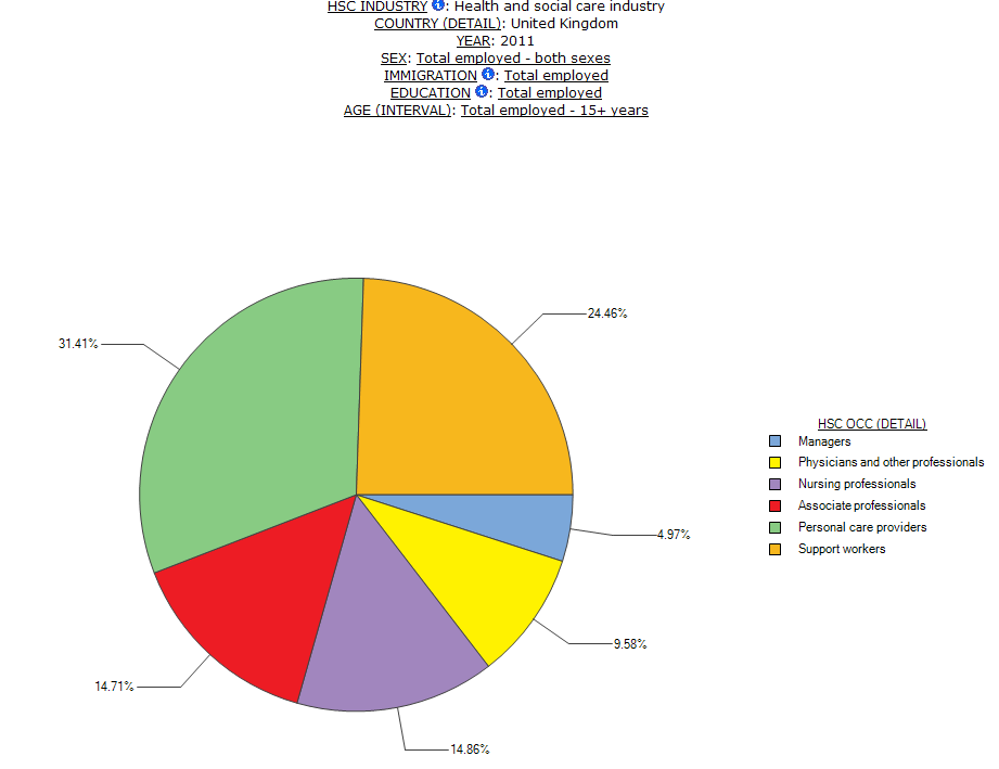 pie graph with data labels displaying the share of Occupational Division of Labour in health and social care by health industry in the UK