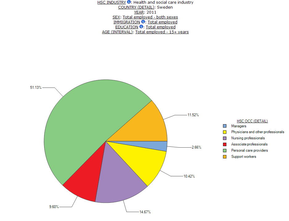 pie graph with data labels displaying the share of Occupational Division of Labour in health and social care by health industry in Sweden