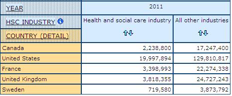 table example of a Health and Social Care industry by canada, united states, france, united kingdom and sweden