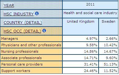 example of table Output for the United States and Sweden with Column Percentages Calculated for health and social care occuaptions