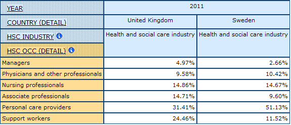 table displaying percentage of Occupational Division of Labour in health and social care by health industry in the UK and Sweden