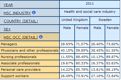 table dispalying the percentage of Men and Women by health and social care Occupations, in the UK and Sweden