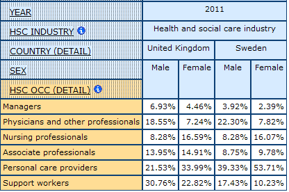 table displaying the percentage of health care Occupational Division of Labour Among Men and Women, in UK and Sweden
