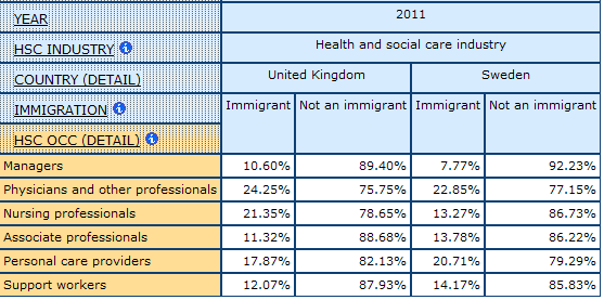 table dispalying the percentage of Immigrants and Non-immigrants by Health care Occupations, in UK and Sweden