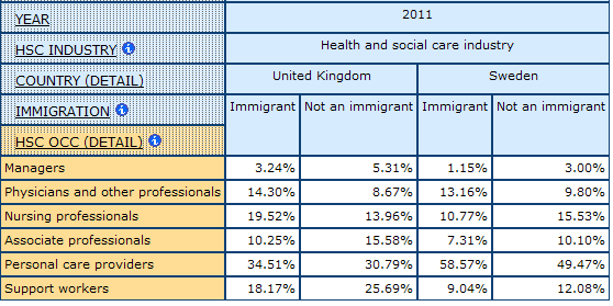 table displaying percentage of health care Occupational Division of Labour among Immigrants in UK and Sweden