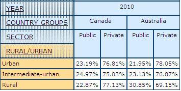 table showing percentage of Public and Private Sector by Rural and Urban, in Canada and Australia