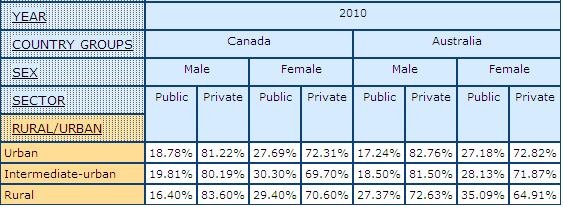 table displaying percentage of Public and Private Sector by Rural and Urban for men and owmen in Canada and Australia