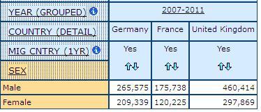 table displaying counts for Men and Women Who Have Migrated from another Country in the Previous Year, in Germany, France, and United Kingdom with 2007-2011 combined