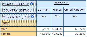 table displaying percentage of Men and Women Who Have Migrated from another Country in the Previous Year, in Germany, France, and United Kingdom with 2007-2011 combined