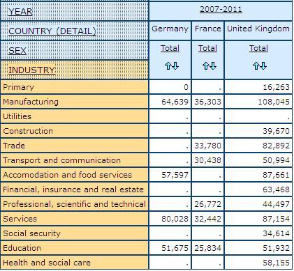 table displaying counts of Recent Immigrants by Industry, in Germany, France and the United Kingdom, 2007-2011 combined