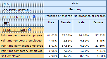 table displaying percentage of men and women by Form of Employment and Presence of Children under 18 in the Household in Germany