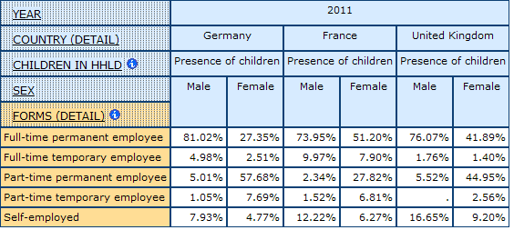 table displaying percentage of men and women by Form of Employment by Presence of Children under 18 in the Household in Germany, France and the United Kingdom