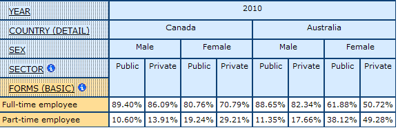 table displaying percentage of men and women in Public and Private Sector by Full- and Part-time employees inCanada and Australia