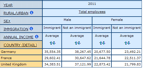 table showing Average Annual income by Immigrant status for Men and Women, in Germany, France, and United Kingdom