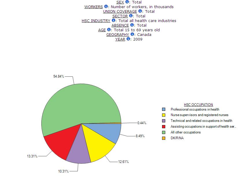 pie graph displaying Occupational Composition of the Health Care and Social Assistance Industry