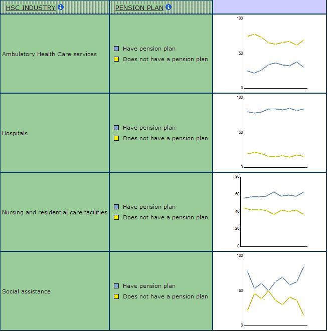 graphical chart displaying figures for Pension Coverage by Sub-health care Industries