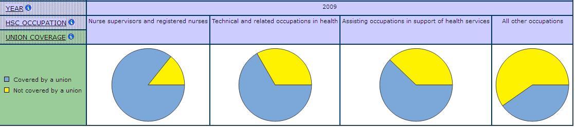 pie graphs displaying Union Coverage by Occupation in Health Care and Social Assistance