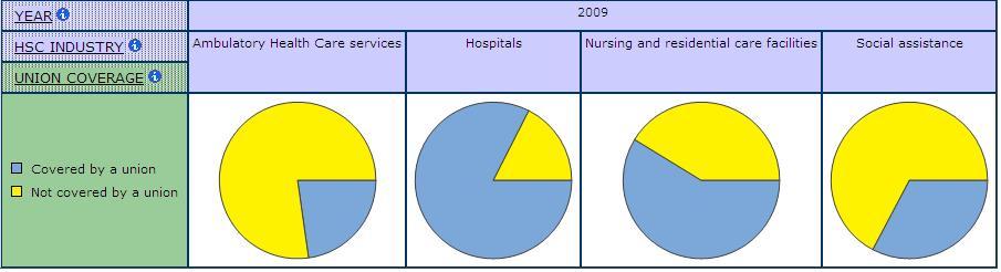 pie graphs displaying Union Coverage by Sub-Industry in Health Care and Social Assistance