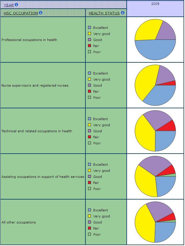 pie graphs displaying Self-reported Health Status by Occupation in Health Care and Social Assistance