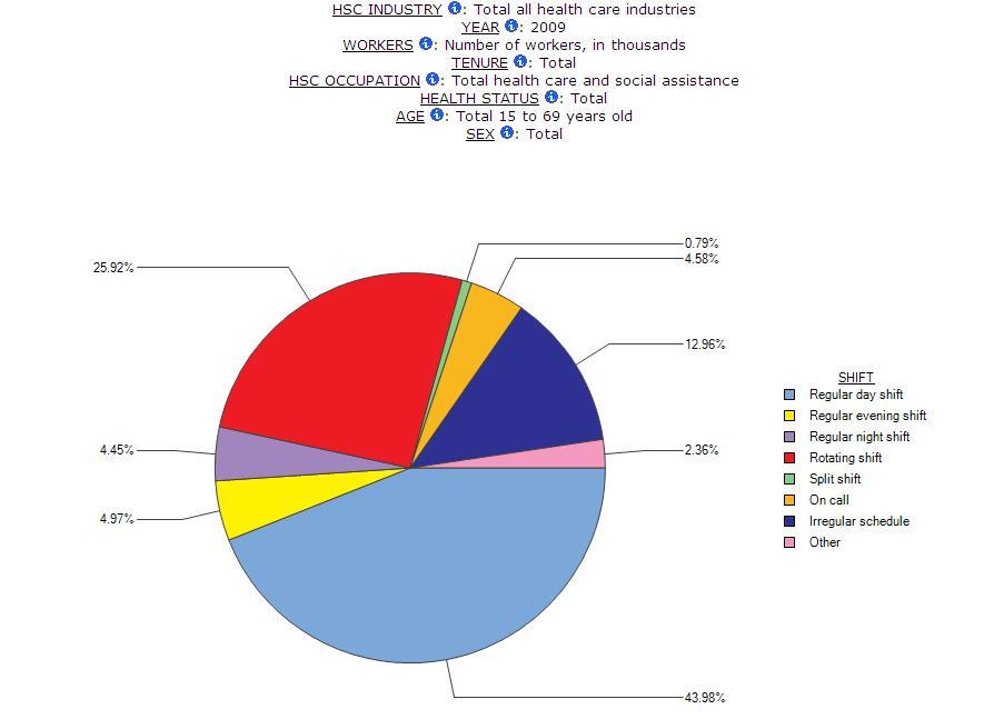 large pie graph displaying Work Schedule in Health Care and Social Assistance with figures and labels