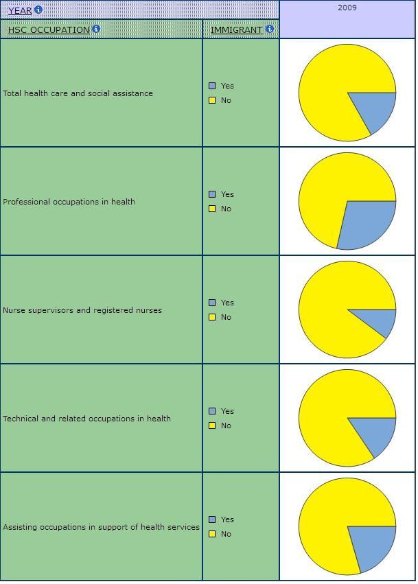 pie graphs displaying the shares of Immigrants by Occupation in Health Care and Social Assistance