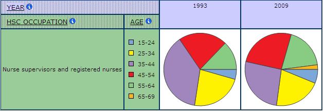pie graph displaying Age Group Concentrations by health and social care Occupation, comparing 1993 and 2009 figures