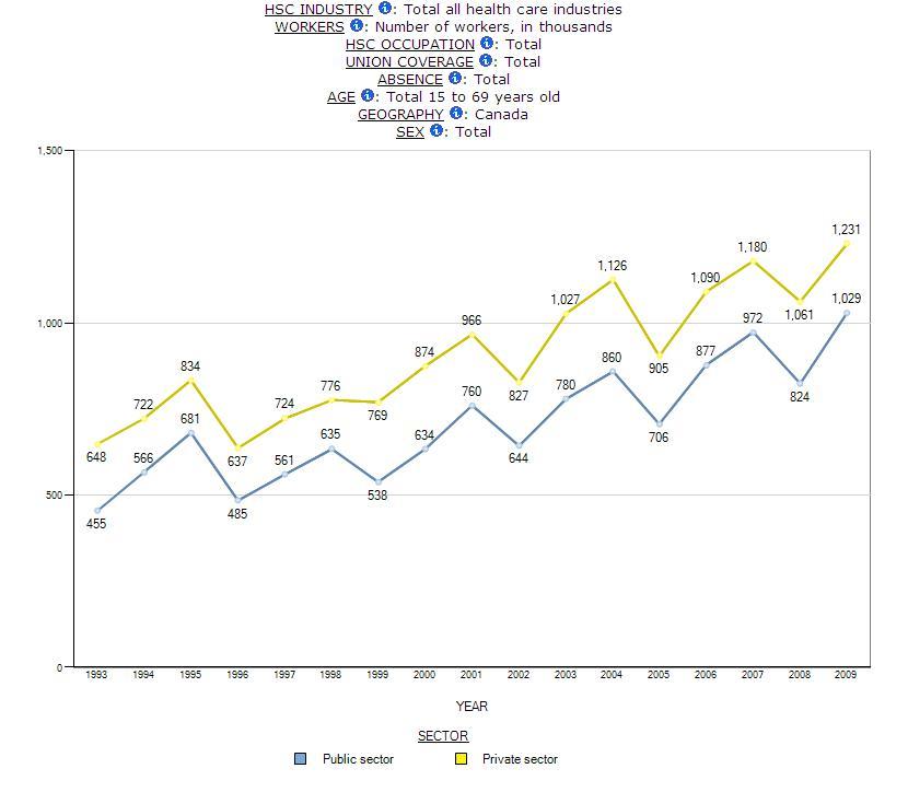 graphical chart displaying the Number of Workers in Public and Private Sector, by all Health Care industries