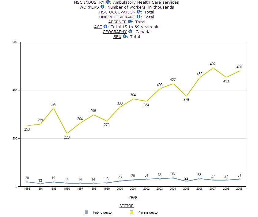 graphical chart displaying the Number of Workers in Public and Private Sector, by ambulatory health care services