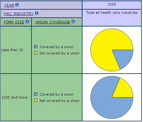 pie graph displaying Union Coverage by Firm Size, for all Health Care industries