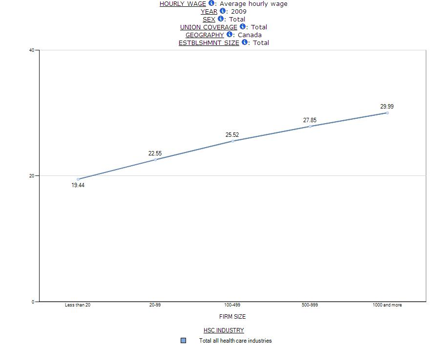 graphical chart displaying the average hourly wage for all health care industries by firm size