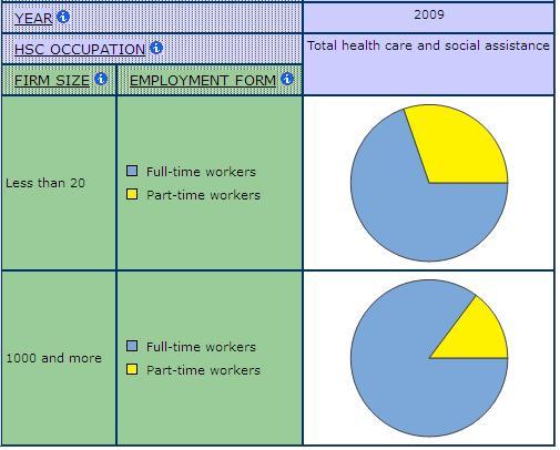 pie graph displaying full-time and Part-time Employment by Firm Size, for all Health Care occupations