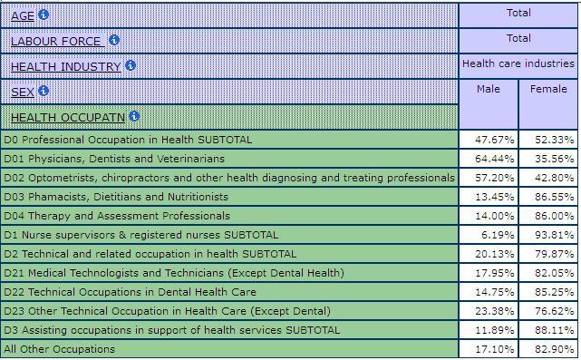 table displaying the percentage of men and women in the health care industry by Health Occupations