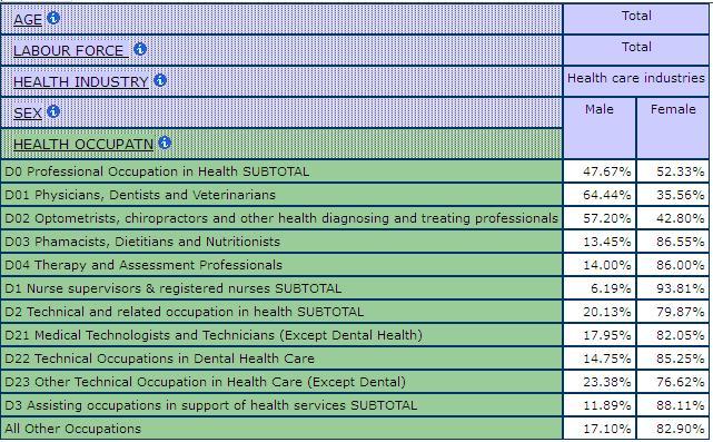 table displaying the percentage of men and women in the health care industry by Health Occupations