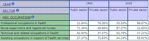 table displaying the percentage of the Public and Private Sector for health and social care occuaptions for 1993 and 2009