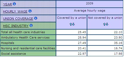 table displaying Average Hourly Wages by Union Coverage for health and social care Industries