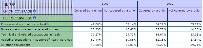 table displaying the percentage of Union Coverage by health care Occupations, comparing 1993 and 2009