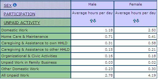 table displaying Average Hours per Day on Unpaid Activities for Men and Women