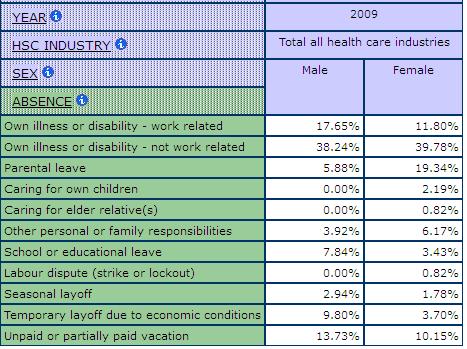 table displaying percentage of men and women for Reasons for Absence from Work, in all Health Care industries