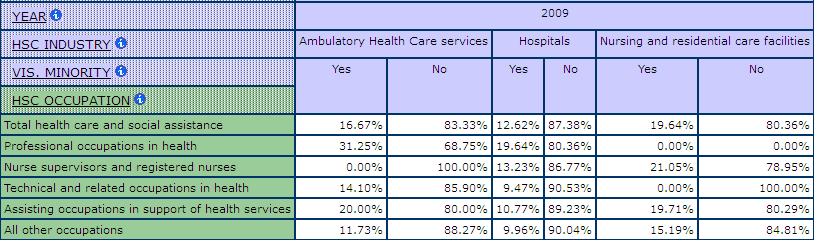 table displaying the percentage of Visible Minorities by health and social care Occupation and Sub- health and social care Industries