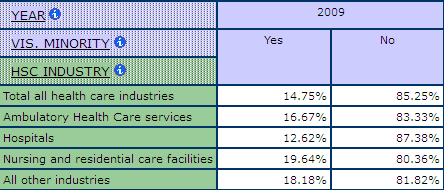percentage of of Visible Minorities by Sub- health and social care Industries