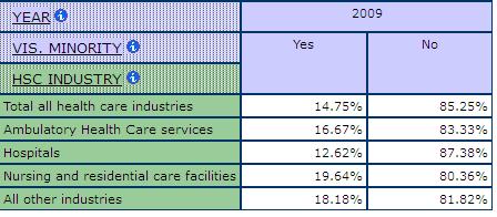 percentage of of Visible Minorities by Sub- health and social care Industries