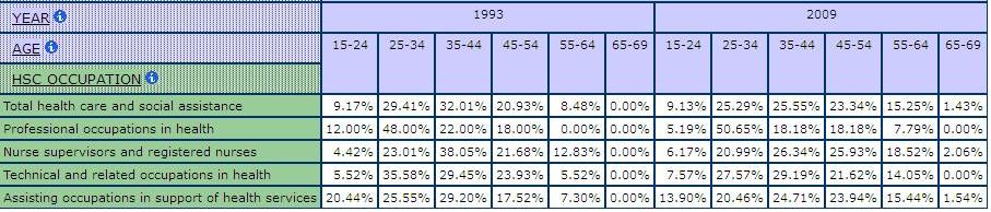 tables displaying Age Group Concentrations by health and social care Occupation, comparing 1993 and 2009 figures