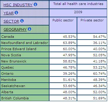 table displaying the share of Workers in the Public and Private Sectorby all Health Care industries for each Canadian province