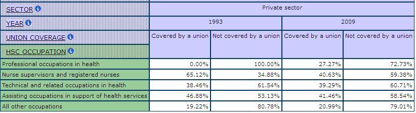 table displaying the percentage of Union Coverage, by Private Sector for health and social care Occupations, comparing 1993 and 2009