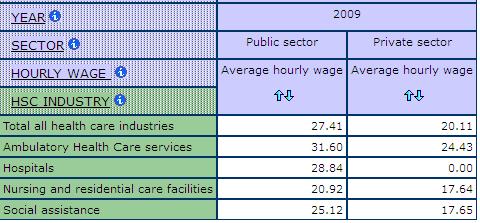 table displaying the average hourly wage of those employed in the Public and Private Sectors, by sub-health and social care industries