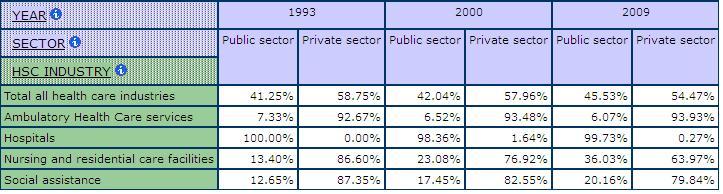 table displaying the percentage of the Public and Private Sector by Sub-health and social care Industries for 1993, 2000 and 2009