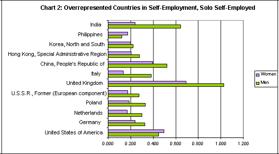 stacked bar graph showing the percentage of overrepresented countries of solo self-employed by men and women