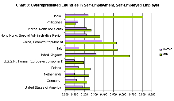 stacked bar graph showing the percentage of overrepresented countries of self-employed employers by men and women