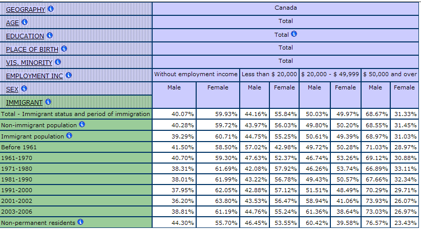 multidimensional table showing the percentage of men and women by Employment Income and by period of Immigration